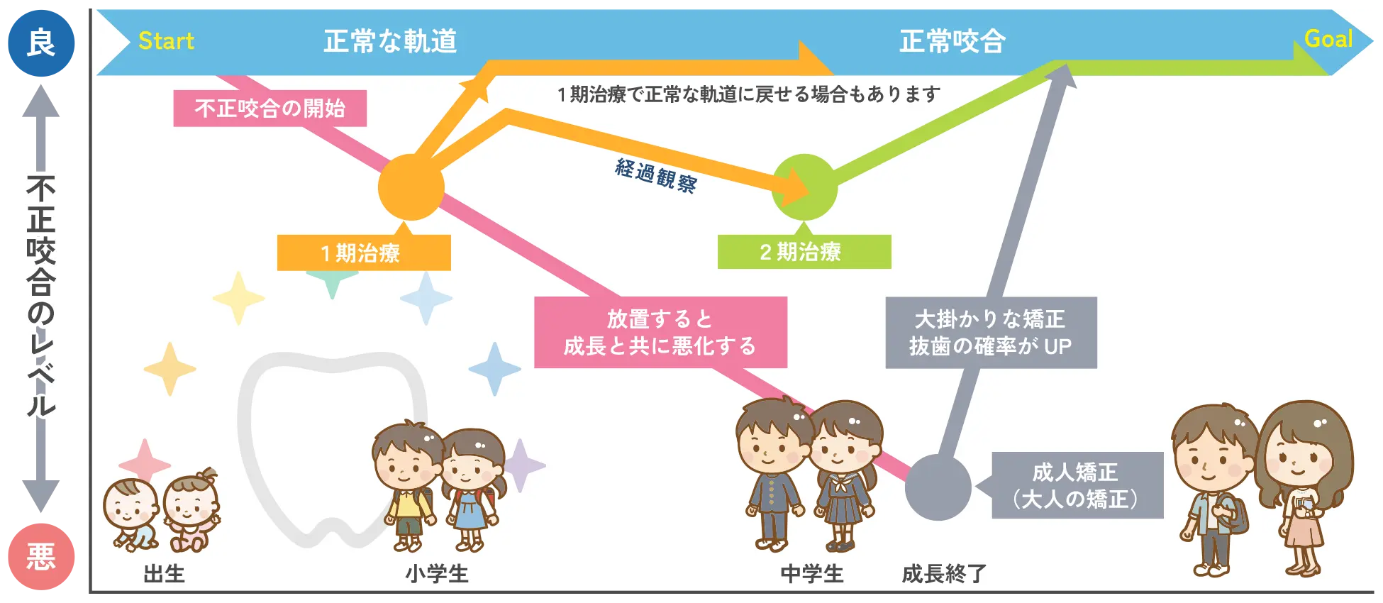 小児矯正歯科の治療の流れ