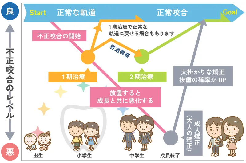 小児矯正歯科の治療の流れ