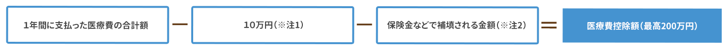 医療費控除