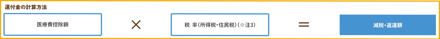 医療費控除