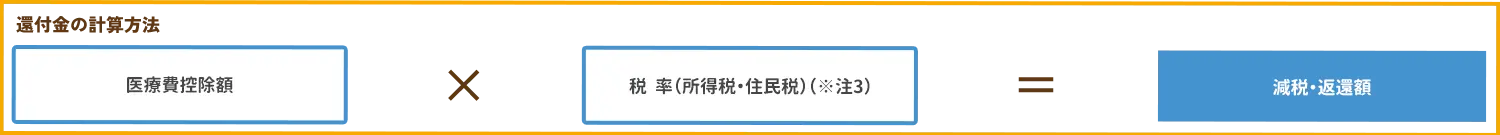 医療費控除