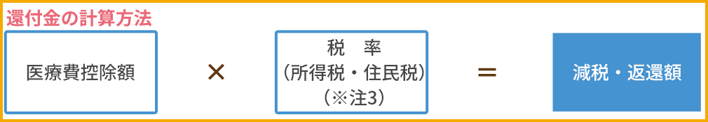 医療費控除