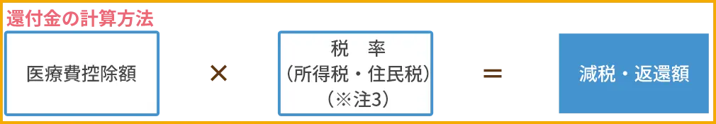 医療費控除