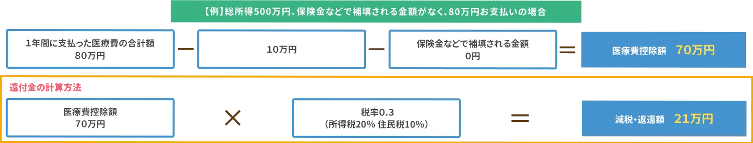 医療費控除