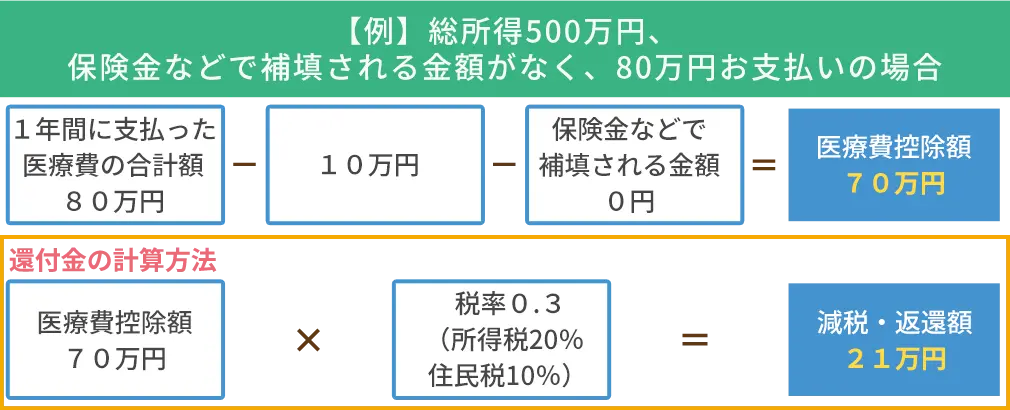 医療費控除